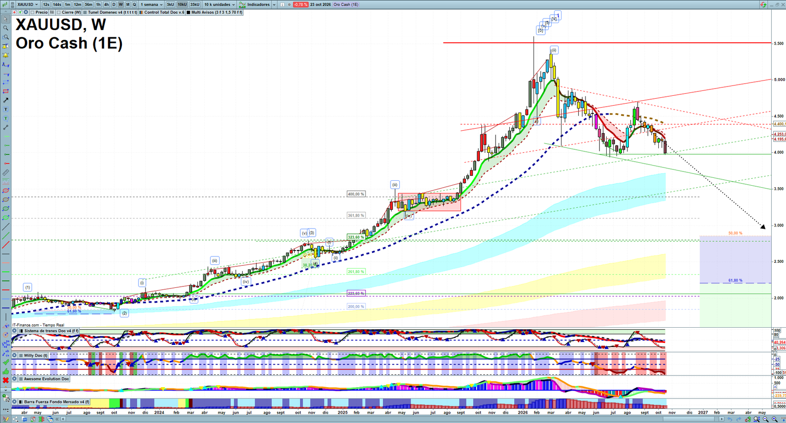 Gold XAUUSD weekly technical analysis chart reviewing price action, trend context and market structure